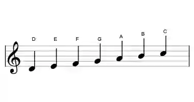 Sheet music of the D dorian scale in three octaves